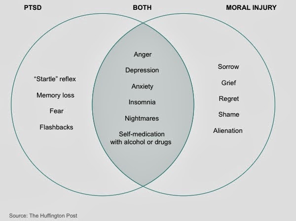 moral injury venn