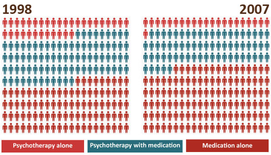 Despite the evidence, a decline Between 1998 and 2007 the percentage of patients in outpatient mental health facilities receiving psychotherapy alone fell from 15.9 percent to 10.5 percent, while the percentage of patients receiving medication alone increased from 44.1 percent to 57.4 percent. Credit: Olfson & Marcus, 2010