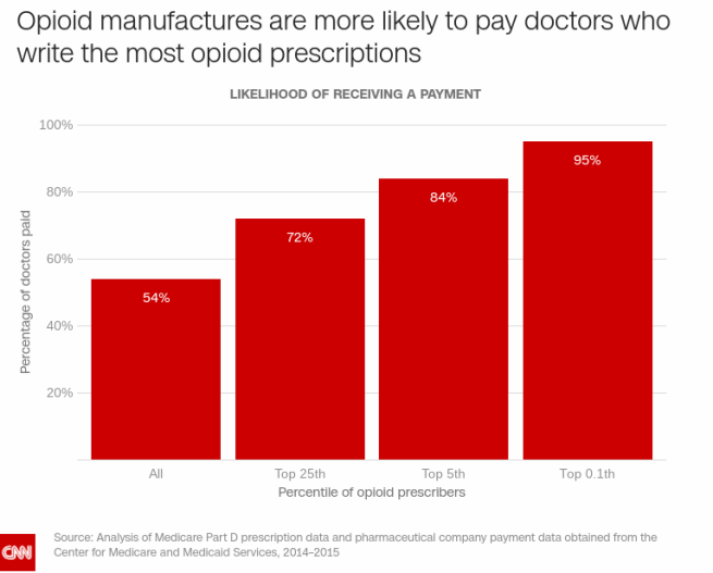For doctors more opioid prescriptions bring more money CNN