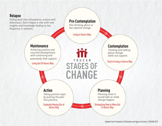 YOUCAN-Stages-of-change-med
