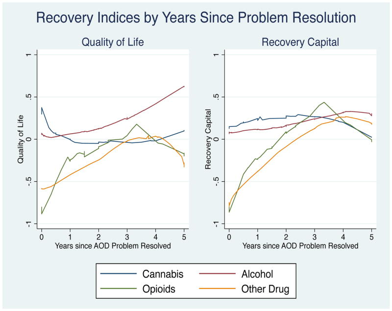 Recovery Review Quality of life in the first five years of recovery – Recovery Review